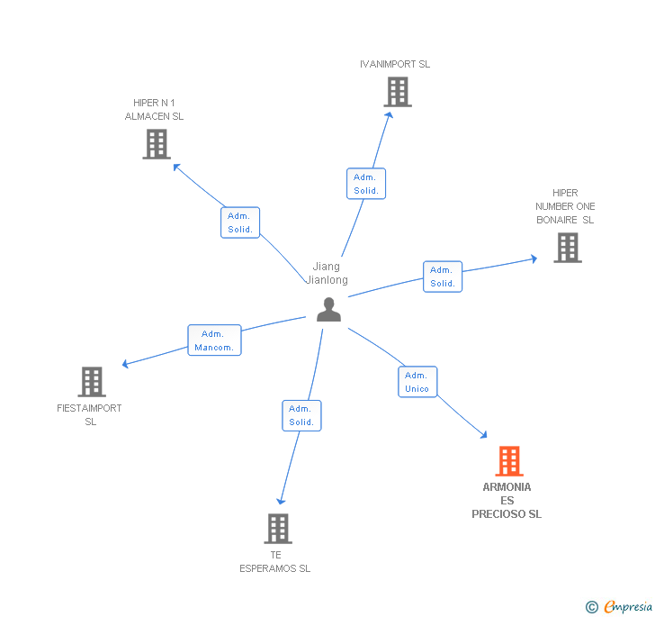 Vinculaciones societarias de ARMONIA ES PRECIOSO SL