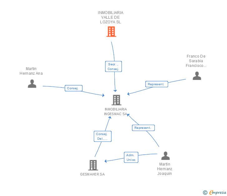 Vinculaciones societarias de INMOBILIARIA VALLE DE LOZOYA SL