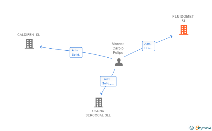 Vinculaciones societarias de FLUIDOMET SL