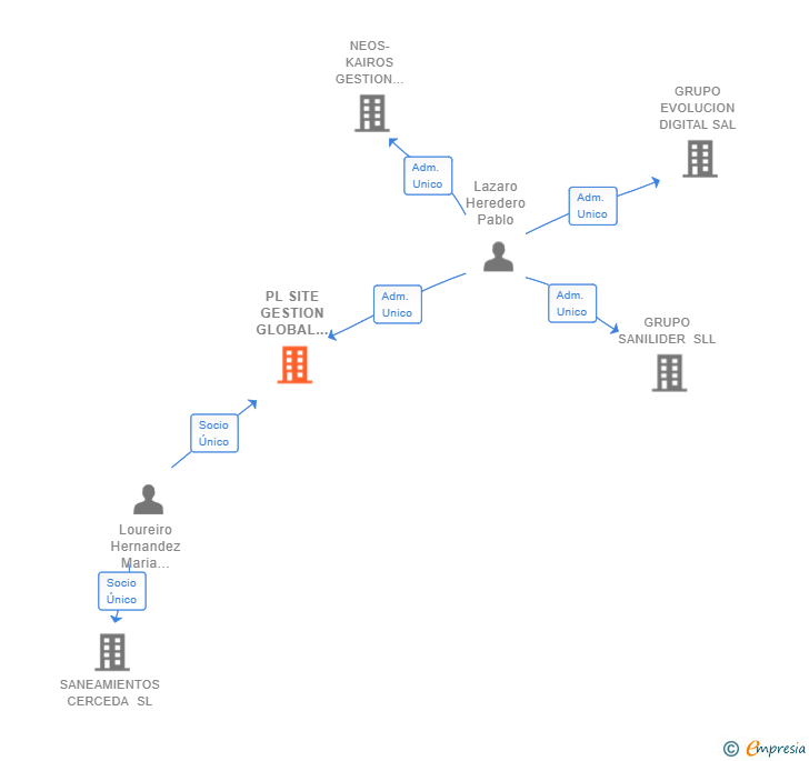 Vinculaciones societarias de PL SITE GESTION GLOBAL DE SERVICIOS SL