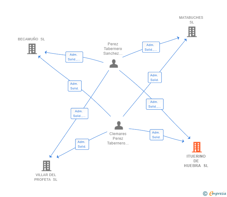 Vinculaciones societarias de ITUERINO DE HUEBRA SL