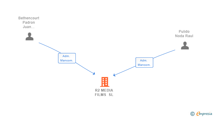 Vinculaciones societarias de R2 MEDIA FILMS SL