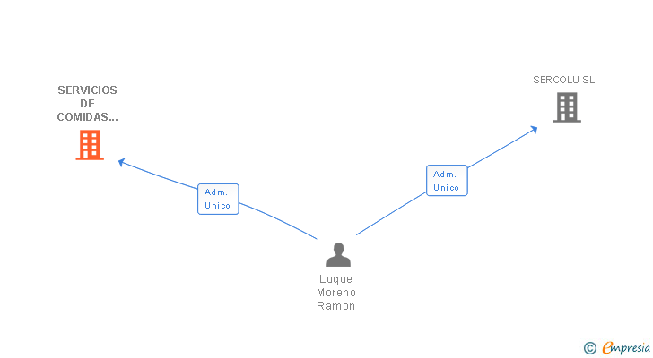 Vinculaciones societarias de SERVICIOS DE COMIDAS LUQUE SL