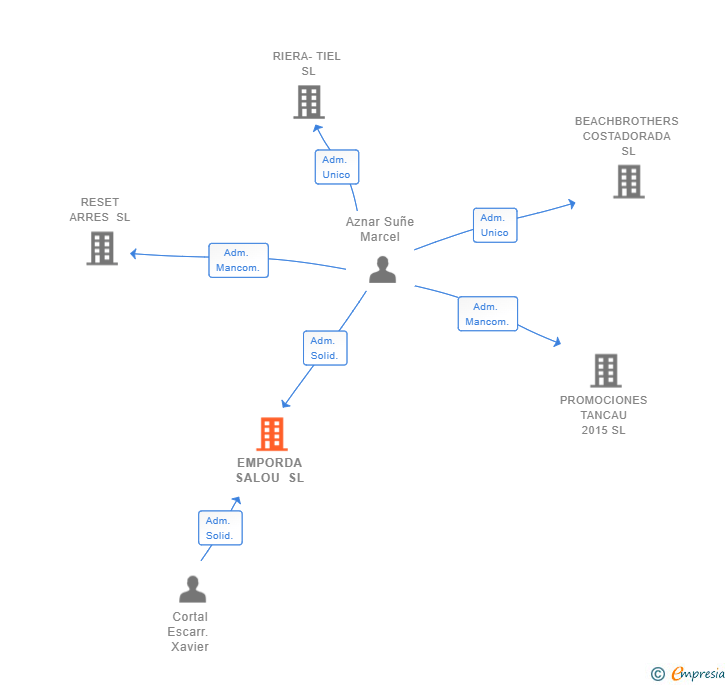 Vinculaciones societarias de EMPORDA SALOU SL