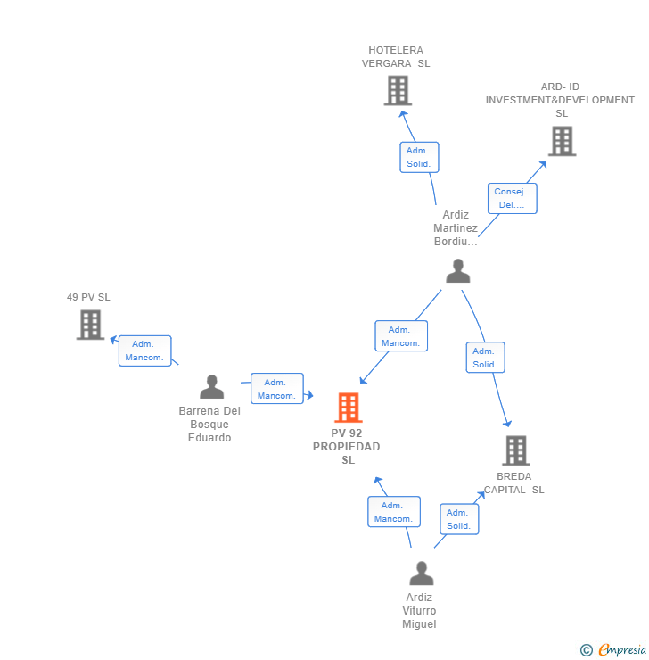 Vinculaciones societarias de PV 92 PROPIEDAD SL