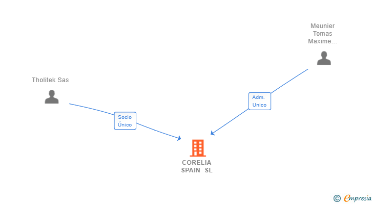 Vinculaciones societarias de CORELIA SPAIN SL (EXTINGUIDA)