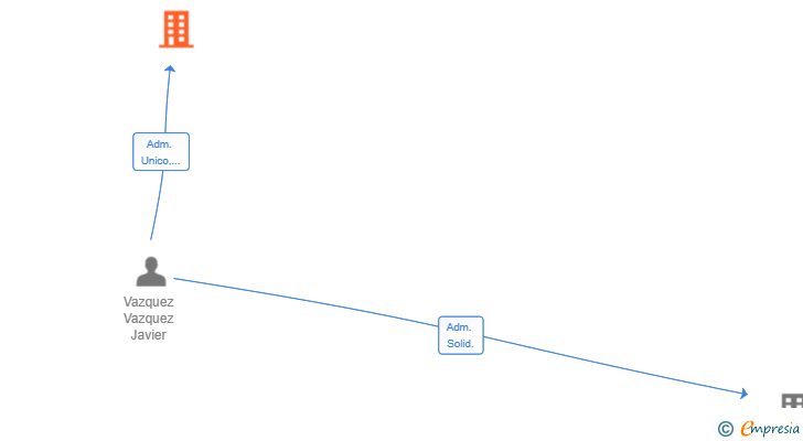 Vinculaciones societarias de SENANDE LEGACY SL