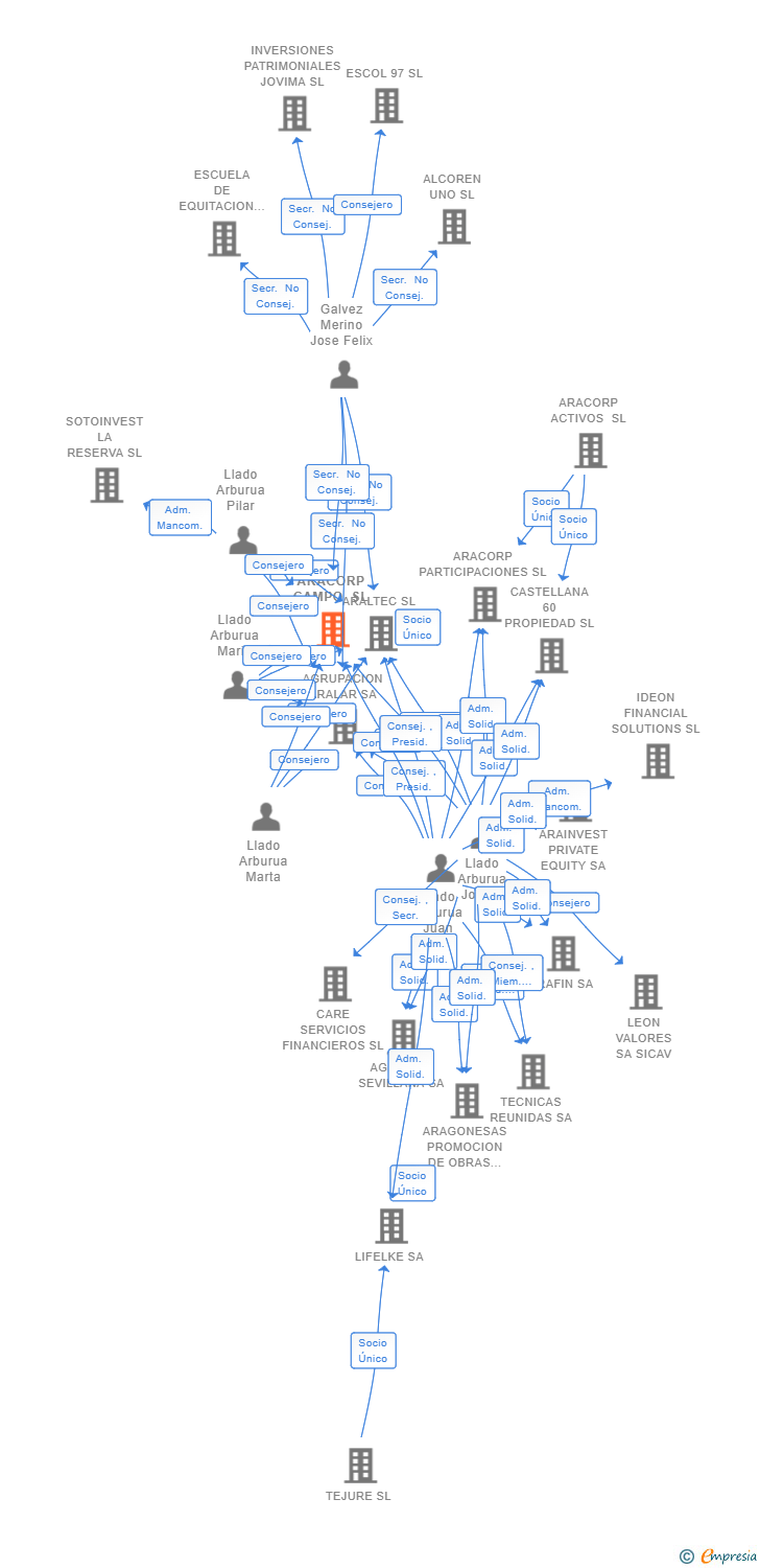 Vinculaciones societarias de ARACORP CAMPO SL