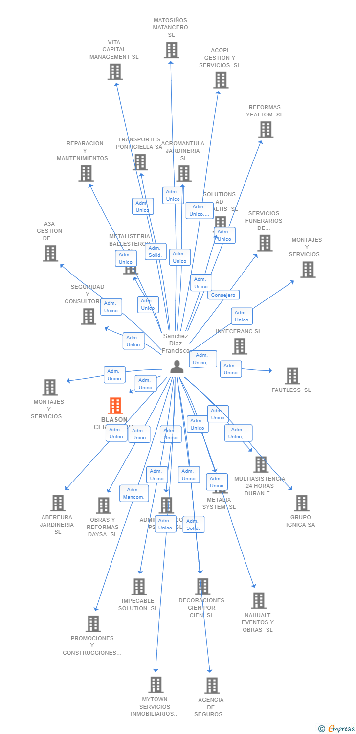 Vinculaciones societarias de BLASON CERRAJERIA SL