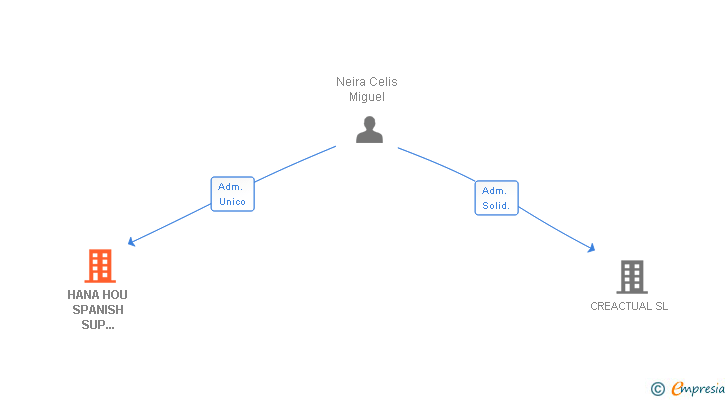 Vinculaciones societarias de HANA HOU SPANISH SUP SCHOOL SL