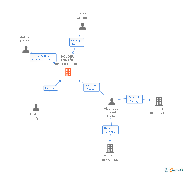 Vinculaciones societarias de DOLDER ESPAÑA DISTRIBUCION DE PRODUCTOS QUIMICOS SL