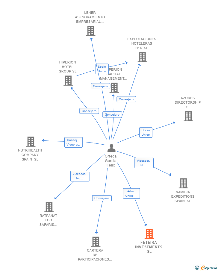 Vinculaciones societarias de FETEIRA INVESTMENTS SL