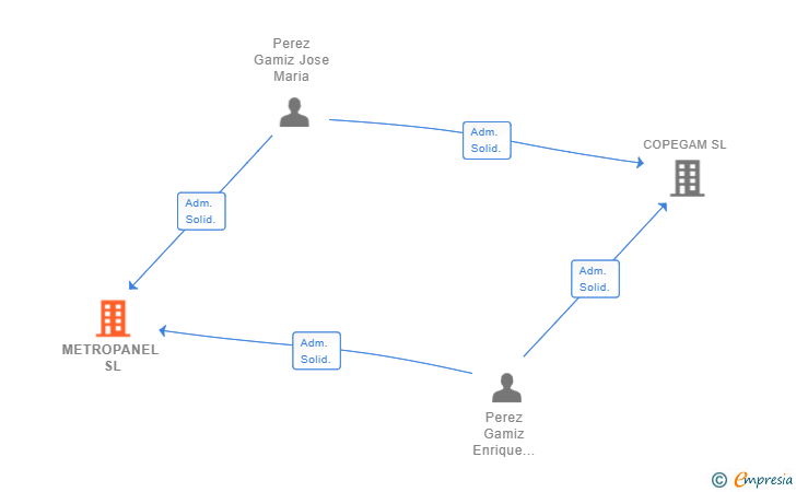 Vinculaciones societarias de METROPANEL SL