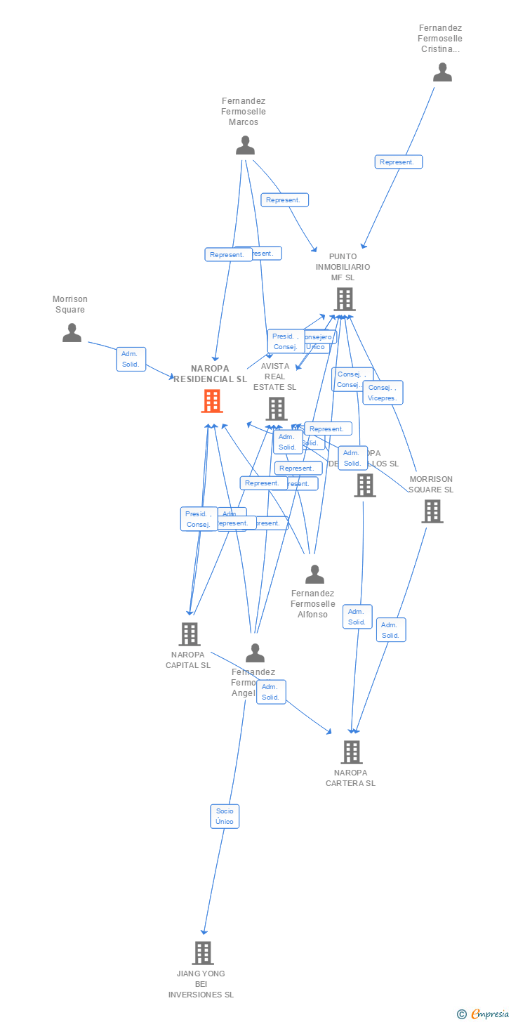 Vinculaciones societarias de NAROPA RESIDENCIAL SL