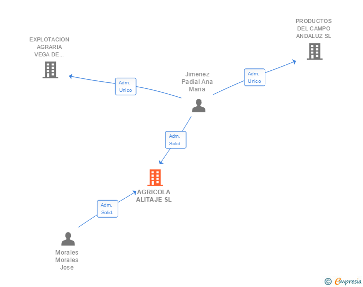 Vinculaciones societarias de AGRICOLA ALITAJE SL