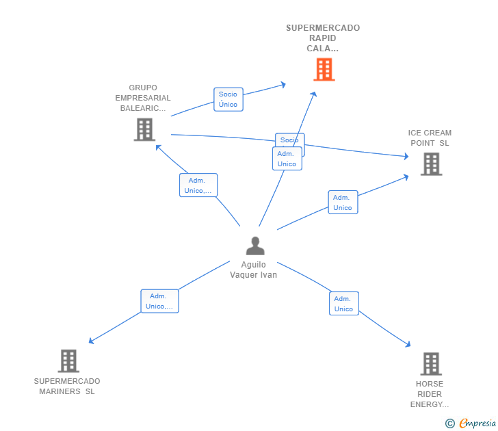 Vinculaciones societarias de SUPERMERCADO RAPID CALA MAJOR SL