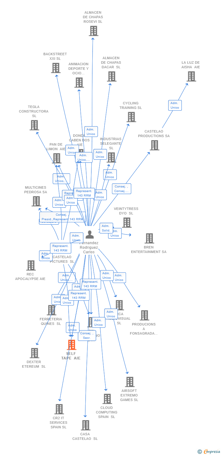 Vinculaciones societarias de SELF TAPE AIE