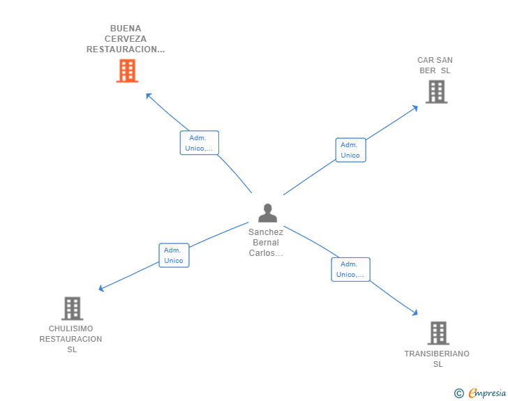 Vinculaciones societarias de BUENA CERVEZA RESTAURACION SL