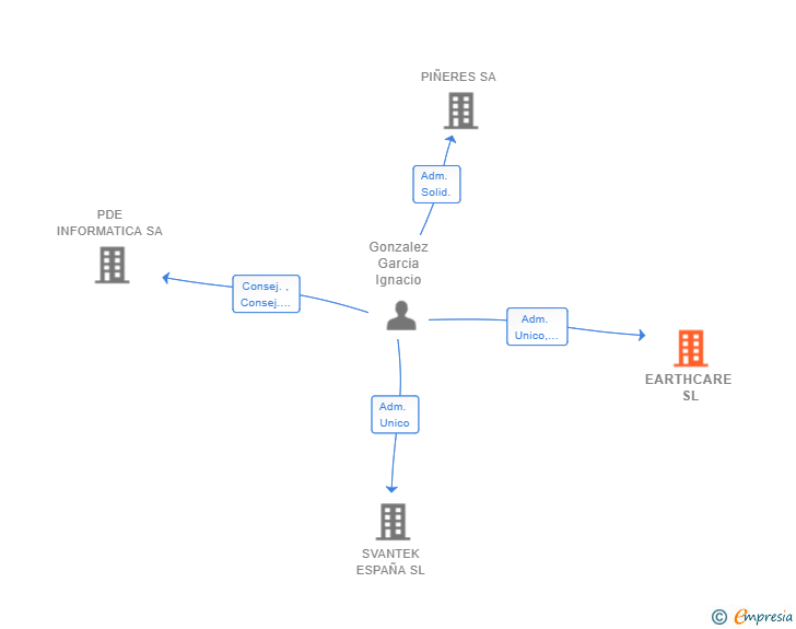 Vinculaciones societarias de EARTHCARE SL
