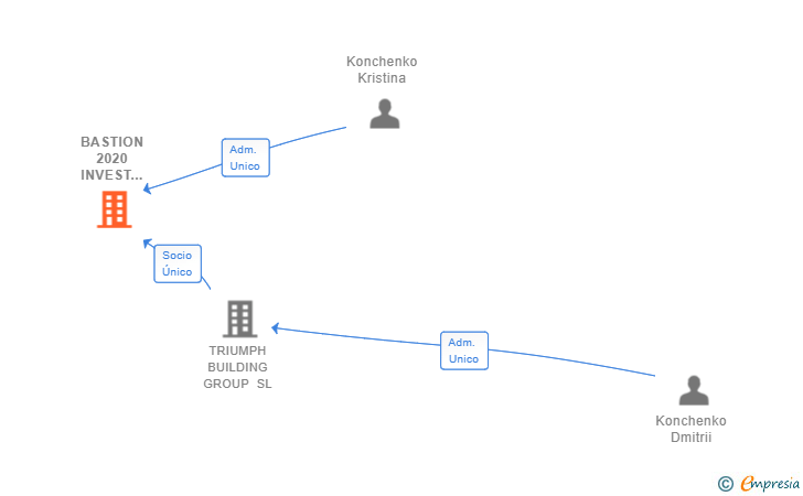 Vinculaciones societarias de BASTION 2020 INVEST GROUP SL