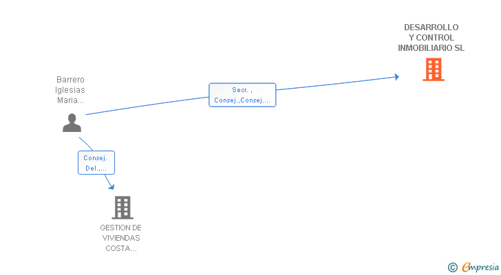 Vinculaciones societarias de DESARROLLO Y CONTROL INMOBILIARIO SL