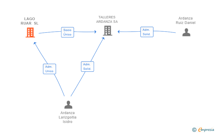 Vinculaciones societarias de LAGO RUAR SL
