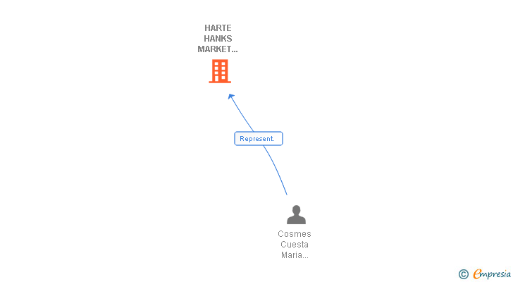 Vinculaciones societarias de HARTE HANKS MARKET INTELLIGENCE ESPAÑA LIMITED LIABILITY COMPANY SUCUR
