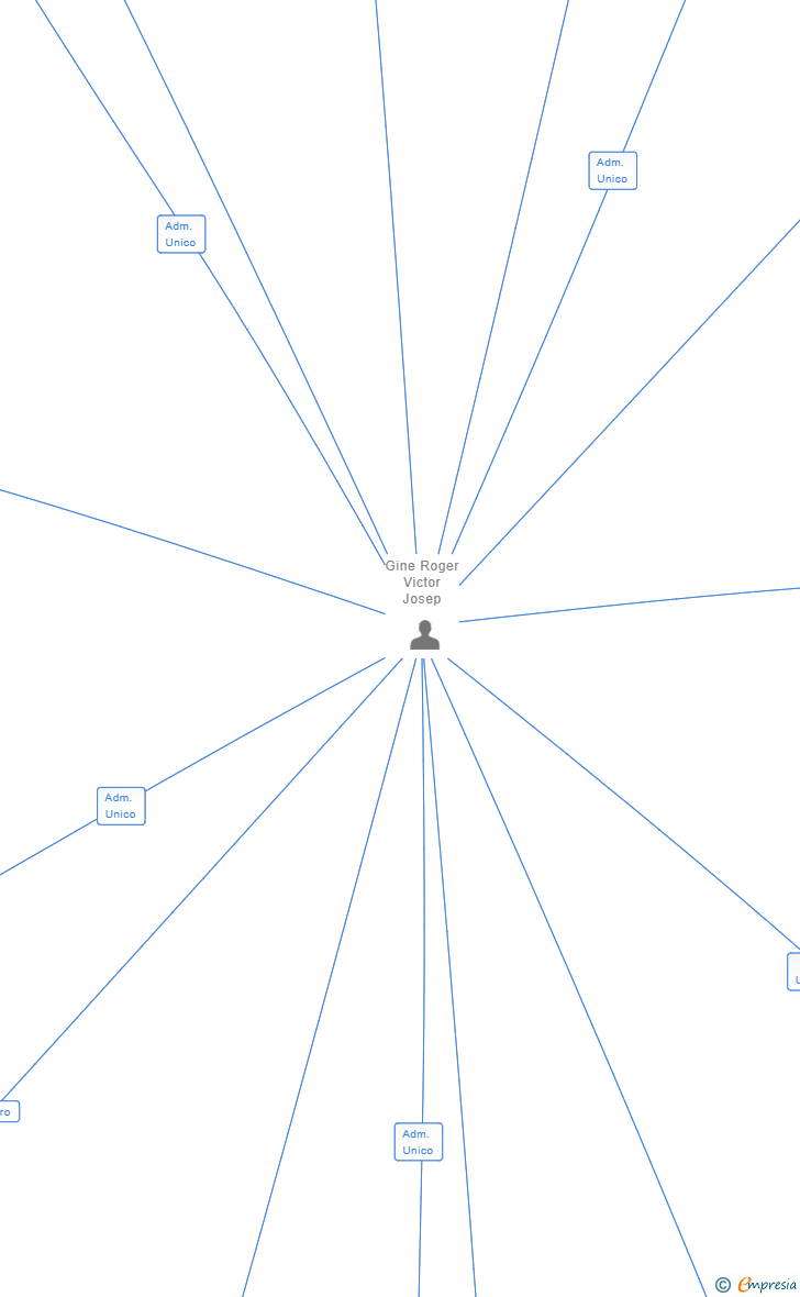 Vinculaciones societarias de IMPROOF TECH SL