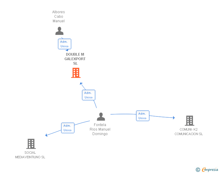 Vinculaciones societarias de DOUBLE M GALEXPORT SL