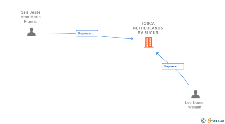Vinculaciones societarias de TOSCA NETHERLANDS BV SUCUR