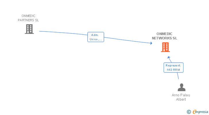 Vinculaciones societarias de ONMEDIC NETWORKS SL