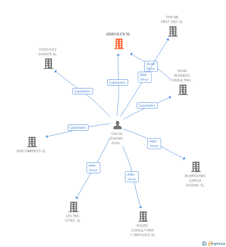 Vinculaciones societarias de GRAFOLEX SL