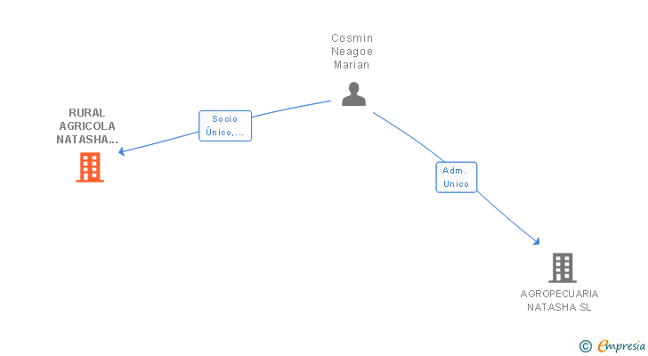 Vinculaciones societarias de RURAL AGRICOLA NATASHA E.T.T. SL