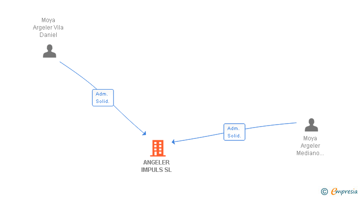 Vinculaciones societarias de ANGELER IMPULS SL
