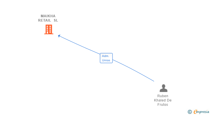 Vinculaciones societarias de MAIKHA RETAIL SL