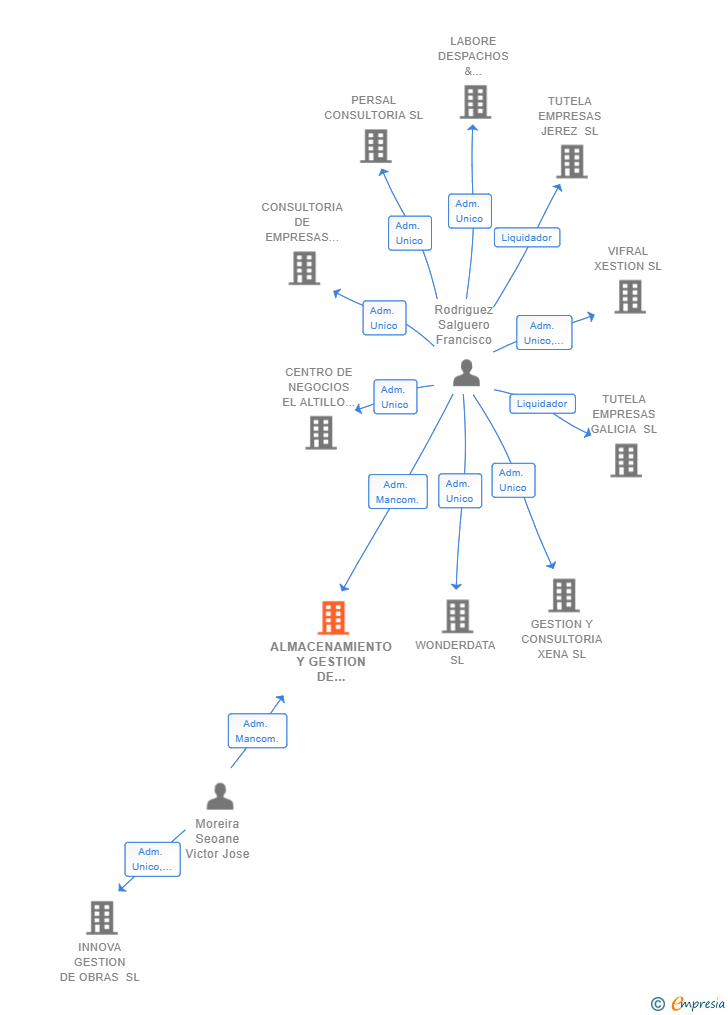 Vinculaciones societarias de ALMACENAMIENTO Y GESTION DE ESPACIOS SL