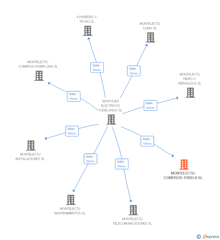 Vinculaciones societarias de MONTELECTU-COMERCIO-TUDELA SL