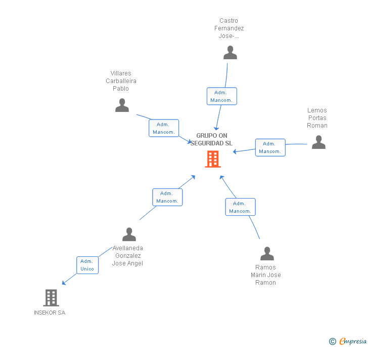 Vinculaciones societarias de GRUPO ON SEGURIDAD SL