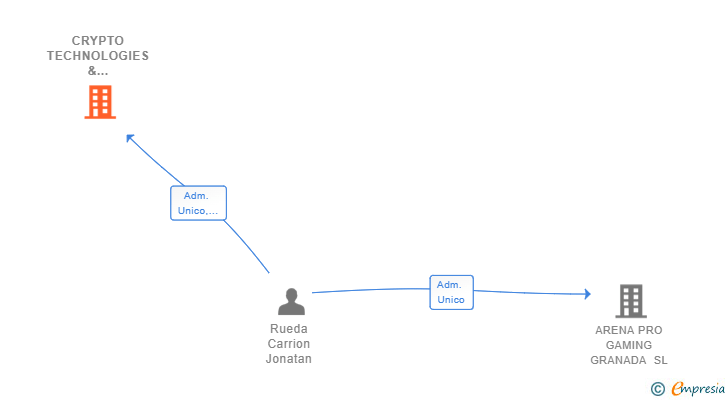 Vinculaciones societarias de CRYPTO TECHNOLOGIES & INVESTMENTS SL