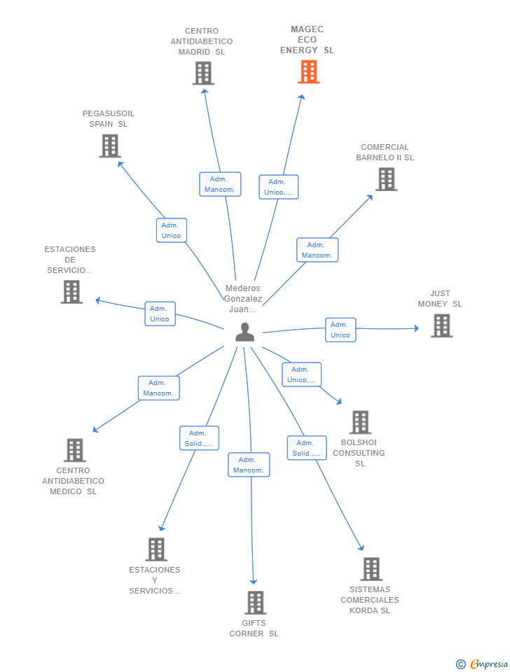 Vinculaciones societarias de MAGEC ECO ENERGY SL