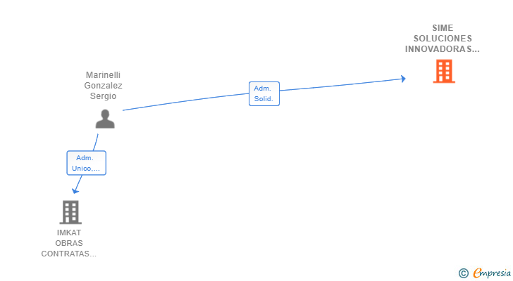 Vinculaciones societarias de SIME SOLUCIONES INNOVADORAS 2019 SL