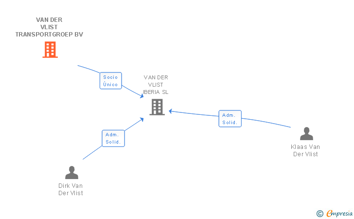 Vinculaciones societarias de VAN DER VLIST TRANSPORTGROEP BV