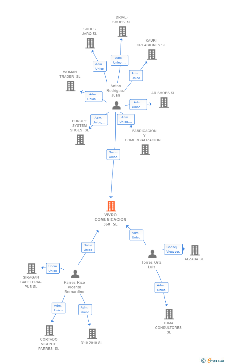 Vinculaciones societarias de VIVRO COMUNICACION 360 SL