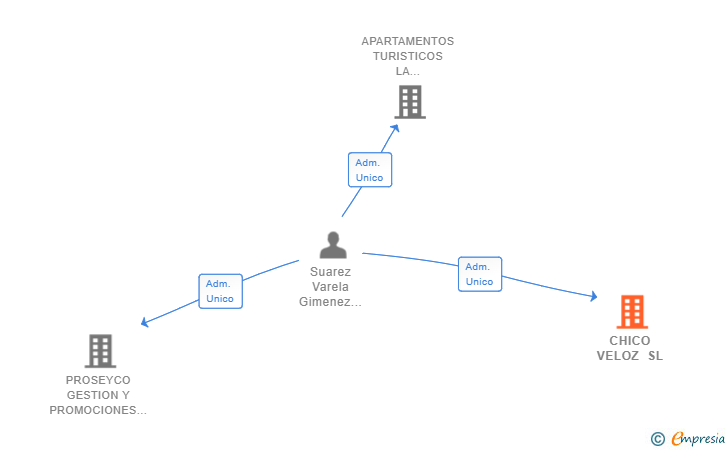 Vinculaciones societarias de CHICO VELOZ SL