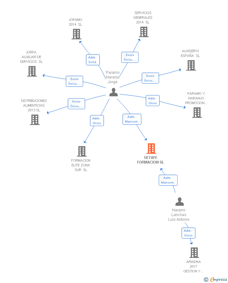Vinculaciones societarias de GETAFE FORMACION SL