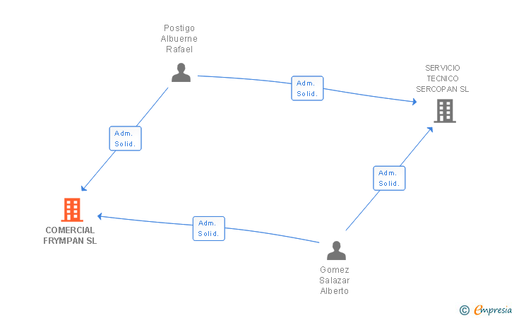Vinculaciones societarias de COMERCIAL FRYMPAN SL