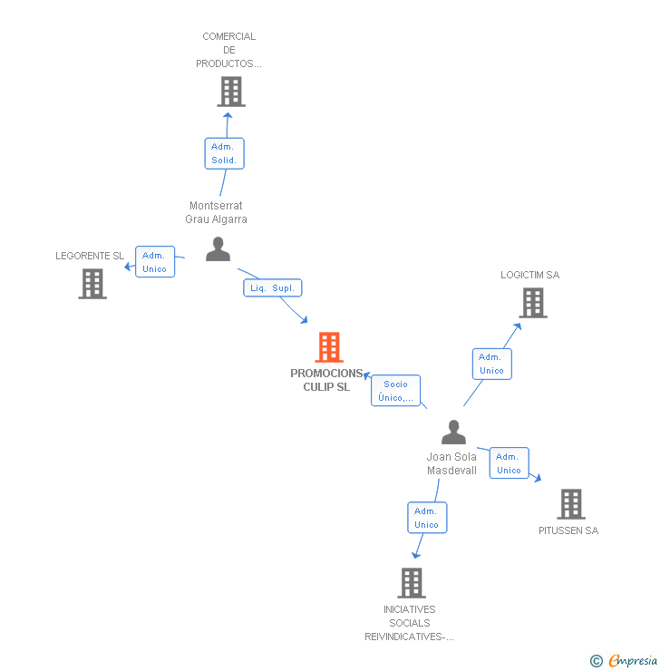 Vinculaciones societarias de PROMOCIONS CULIP SL