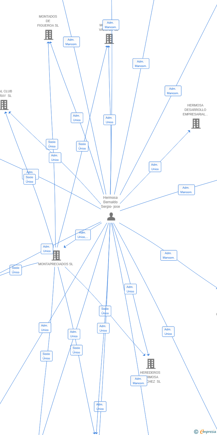 Vinculaciones societarias de ROOM COSTA BLANCA SL