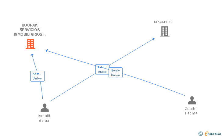 Vinculaciones societarias de BOURAK SERVICIOS INMOBILIARIOS SL