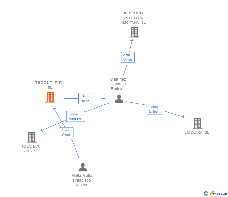 Vinculaciones societarias de TROQUELPIEL SL